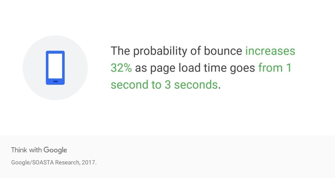 How fast should a website load in 2021?