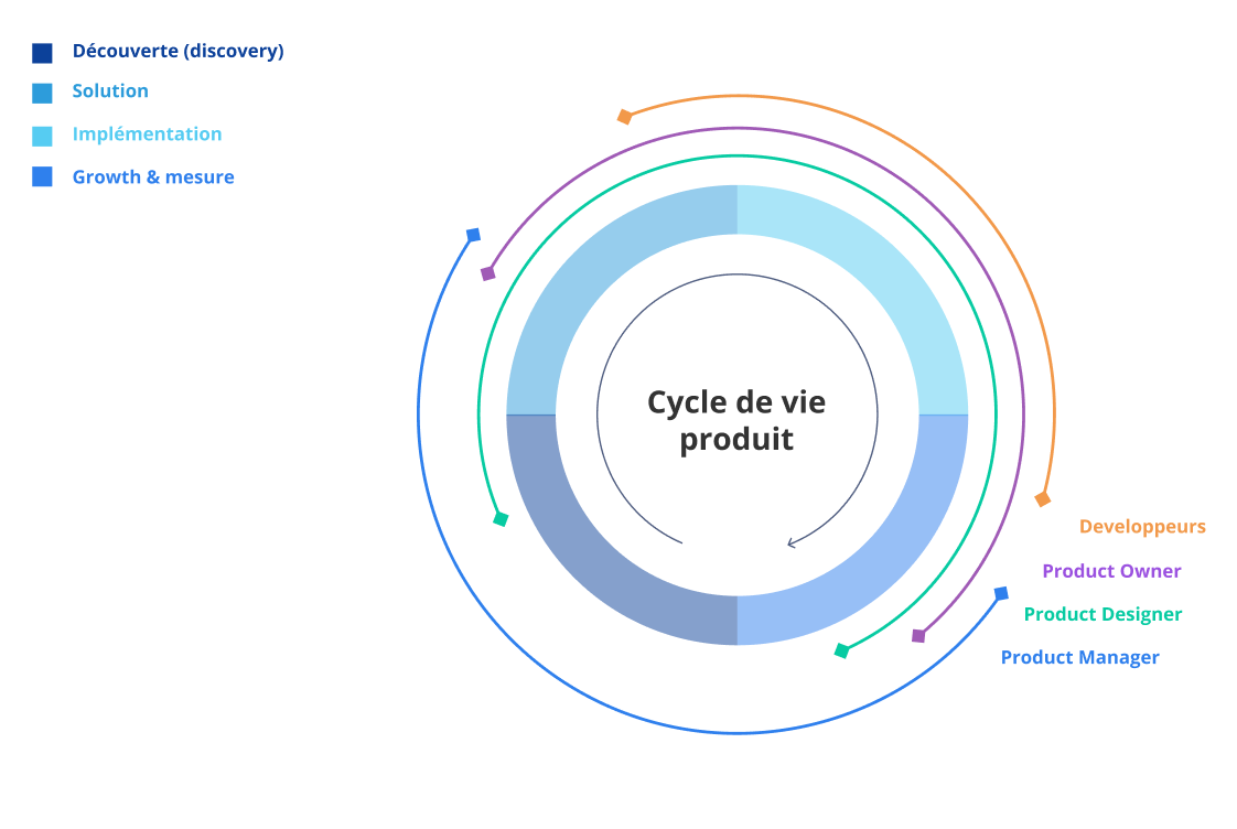 Cycle de développement produit & partis prenantes