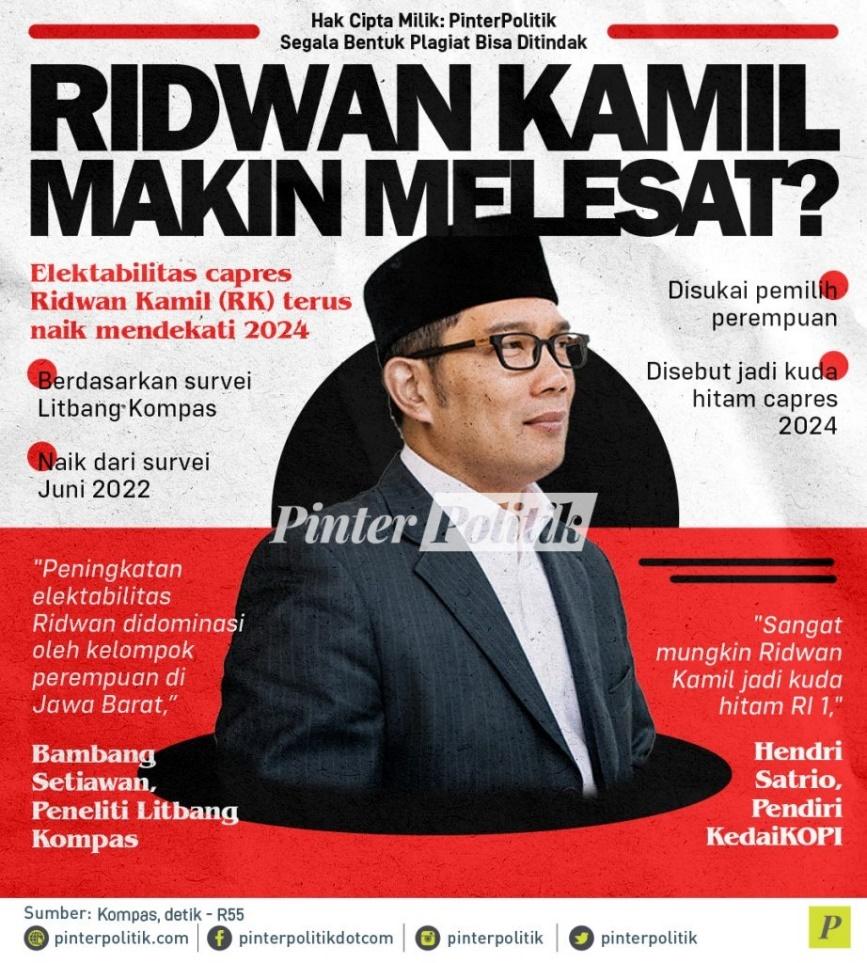 Ridwan Kamil Makin Melesat