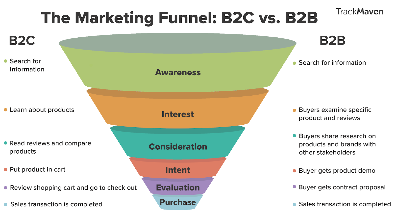 Comparison Between B2B Marketing Funnel and B2C