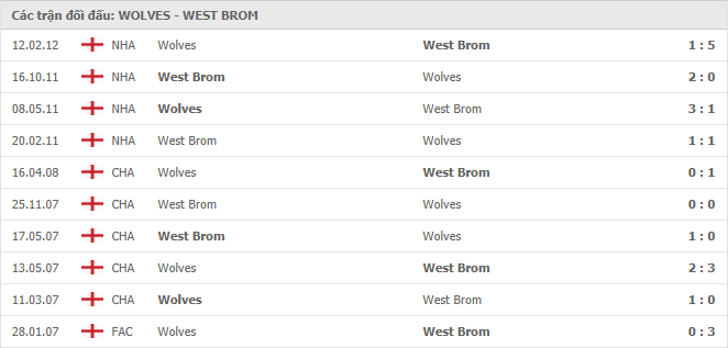 Lịch sử đối đầu Wolverhampton vs West Bromwich trong 10 trận gần nhất