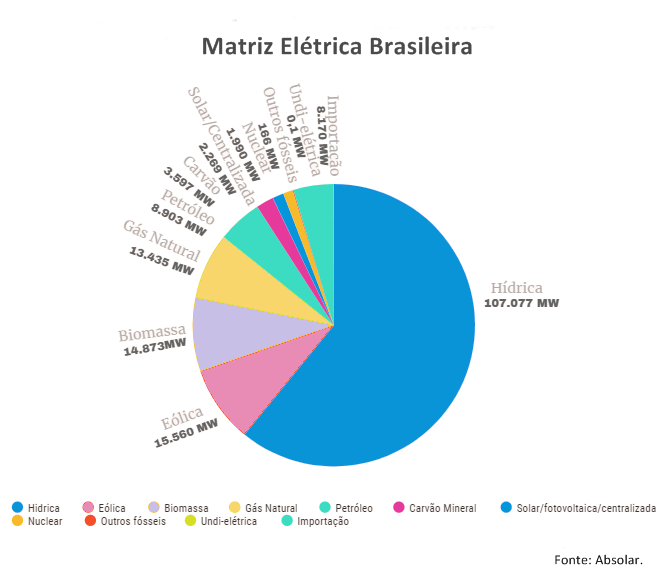 gráfico da matriz elétrica brasileira. Usinas fotovoltaicas impulsionam economia no semiárido brasileiro.