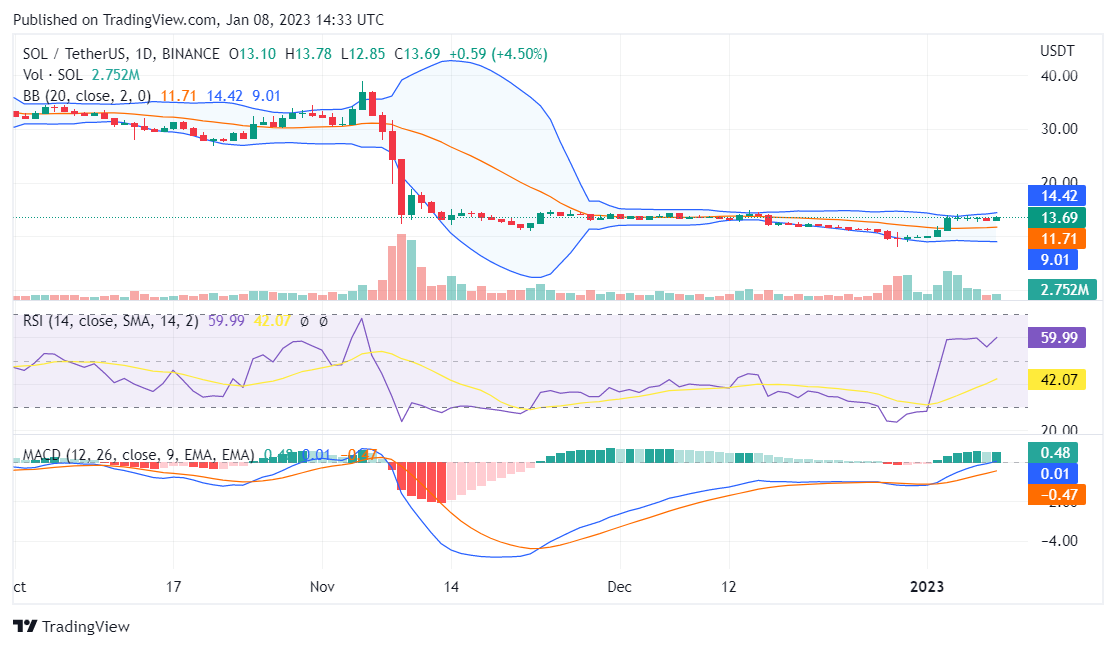 Solana Price Prediction 20232032 Is SOL a Good Investment? Cryptopolitan