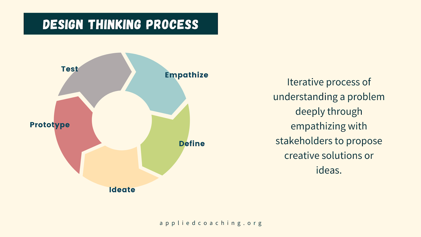 Design Thinking Process Chart