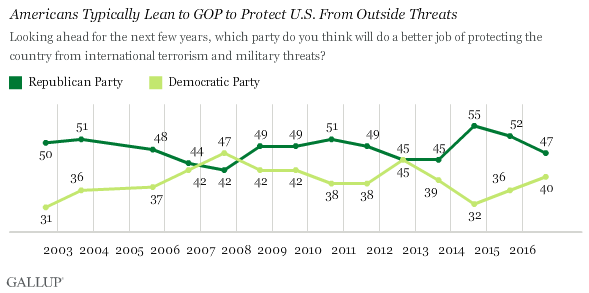 2016_09_15_party_do_better_job_chart1