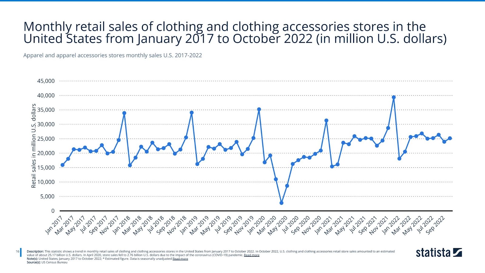 Apparel and apparel accessories stores monthly sales U.S. 2017-2022
