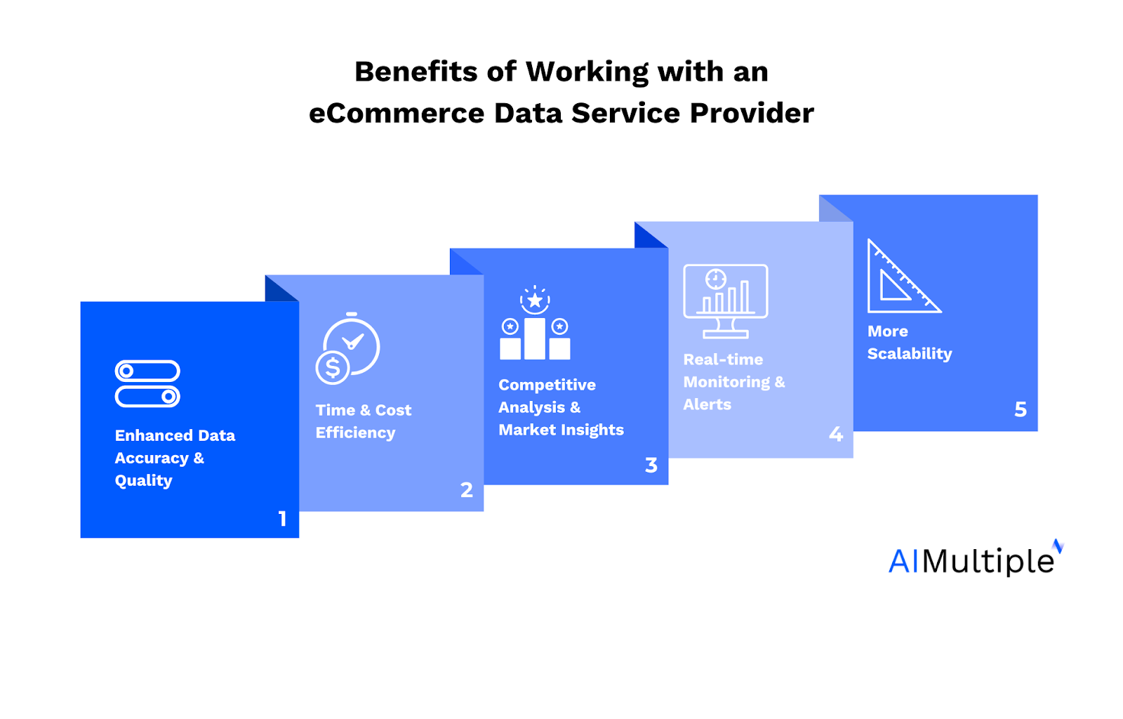 An illustration listing the 4 benefits of working with ecommerce data services.