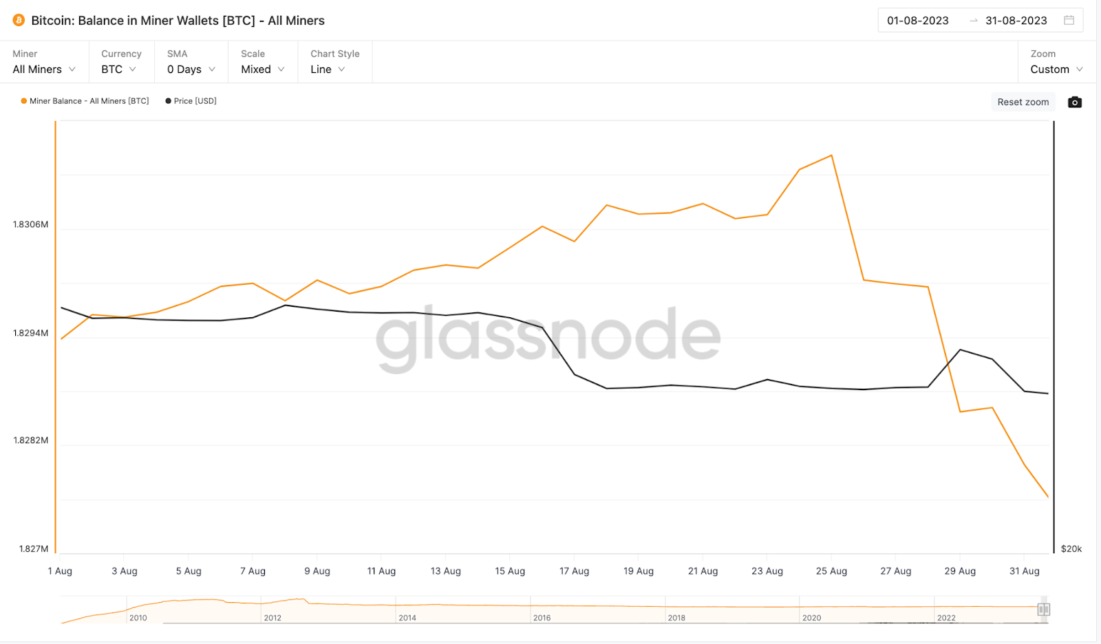 Bitcoin balance in miner wallets. Source: Glassnode