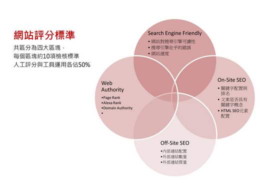 網站評分標準