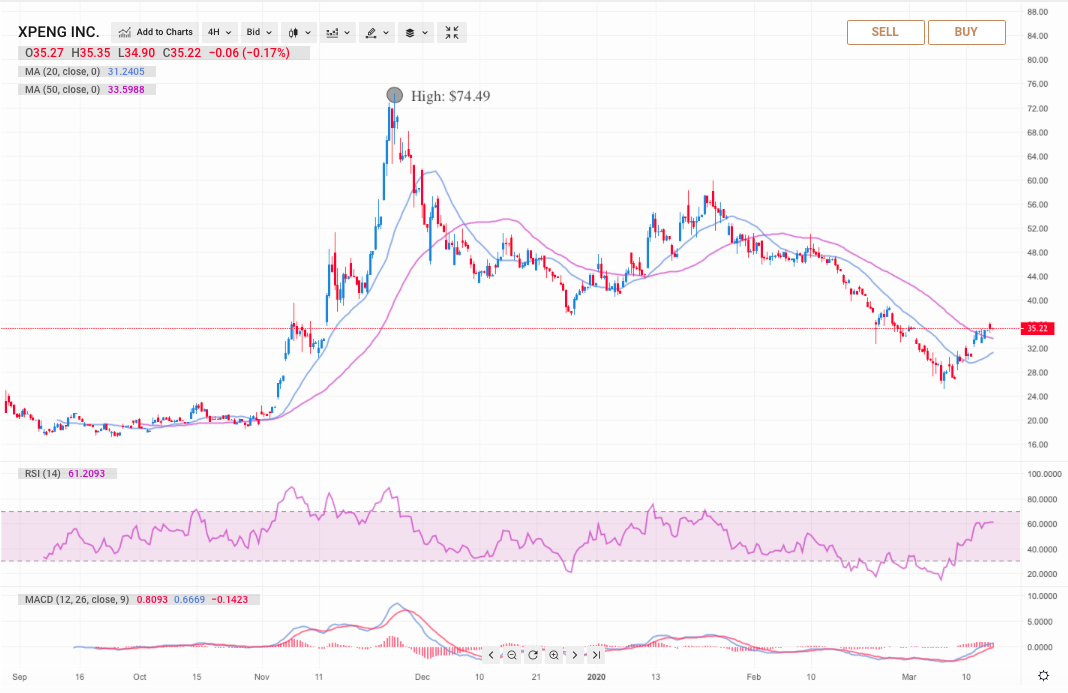 Xpeng Stock Forecast 21 25 Stronger Earnings New Ev Models 76m Investment From Government