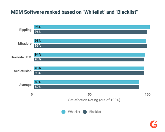 The top 4 MDM software ranked based on whitelist and blacklist