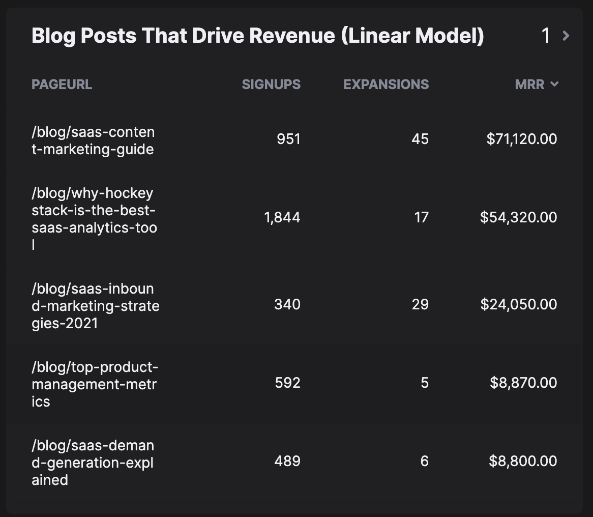 Screenshot from HockeyStack's demo,  which shows the dashboard that displays the MRR associated with each blog post.