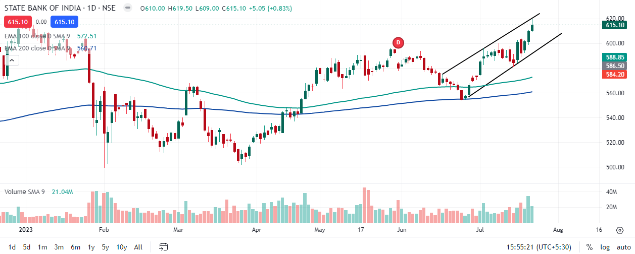 Today state bank of 2024 india share price