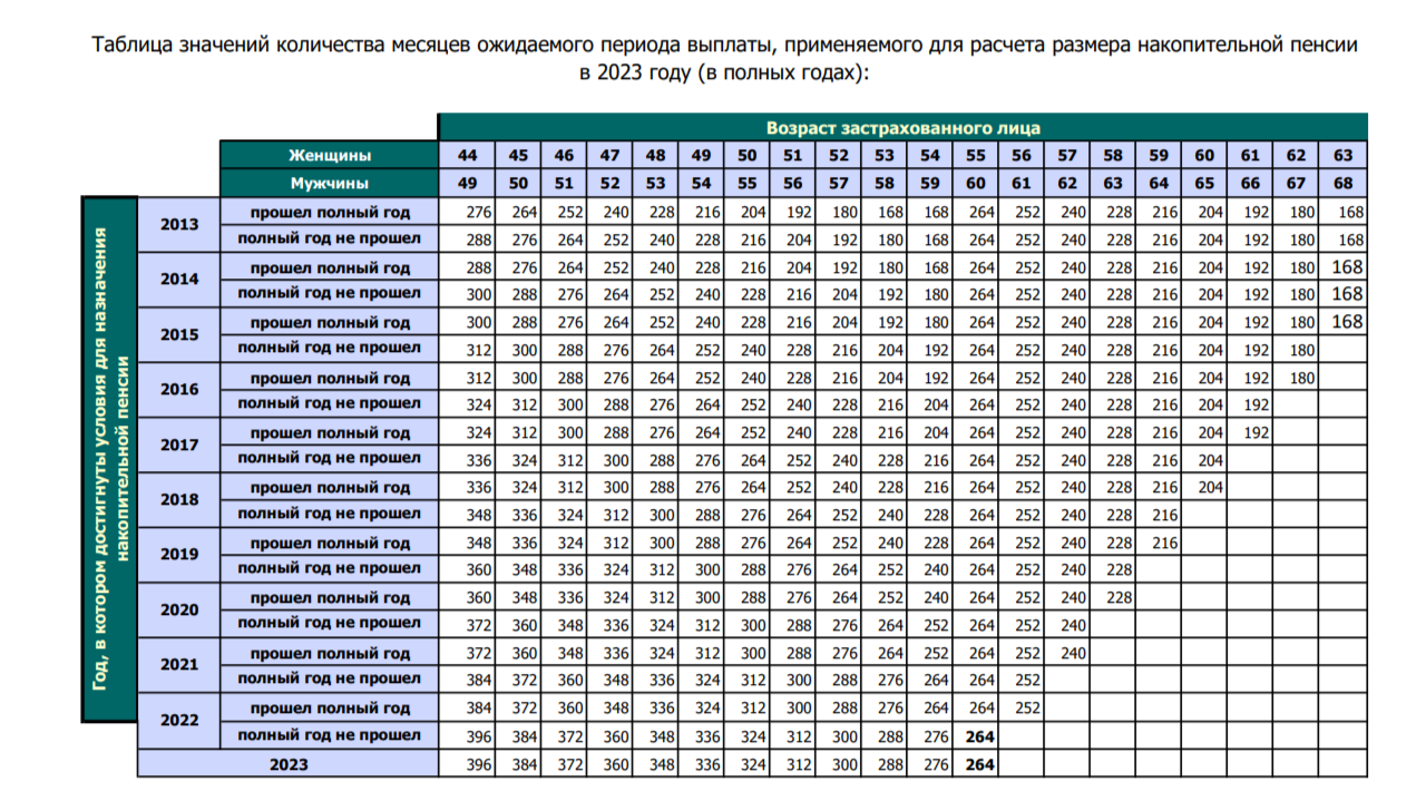 Выплаты накопительной пенсии в 2023 году