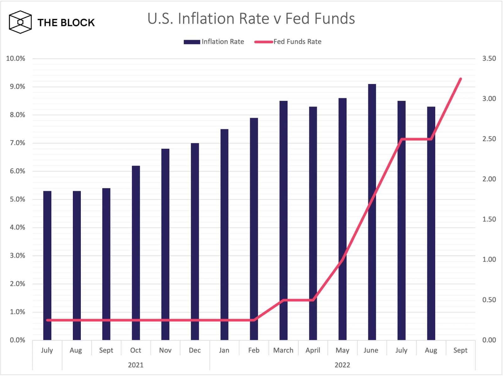 ФРС США повысила процентную ставку на 75 базисных пунктов