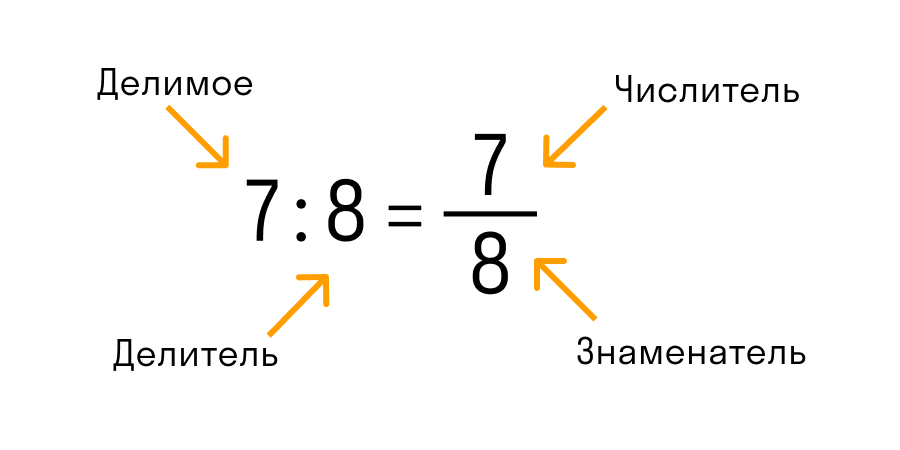 состав дроби