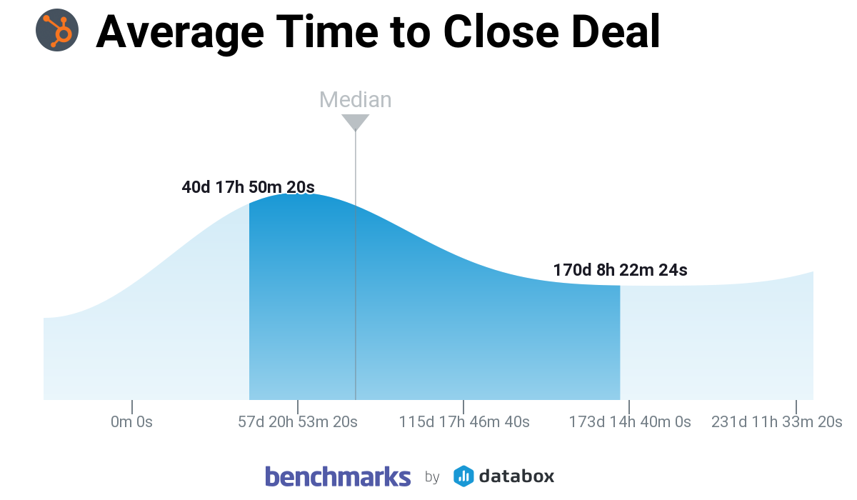 SaaS Sales Cycle Length Benchmark