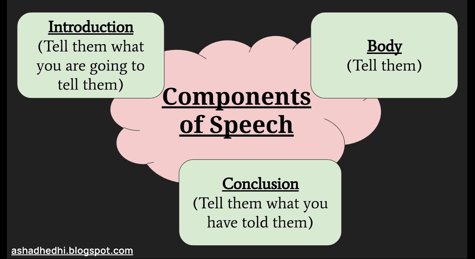 what are the 3 main components of speech writing