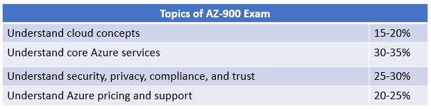 how to prepare for AZ-900 certification exam