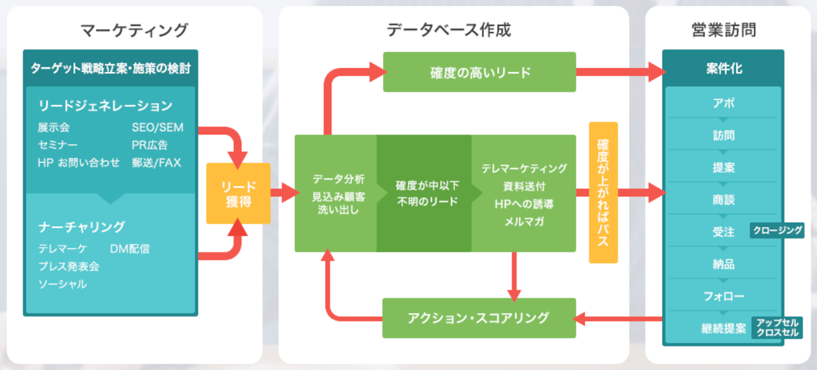 インサイドセールス_全体の流れ