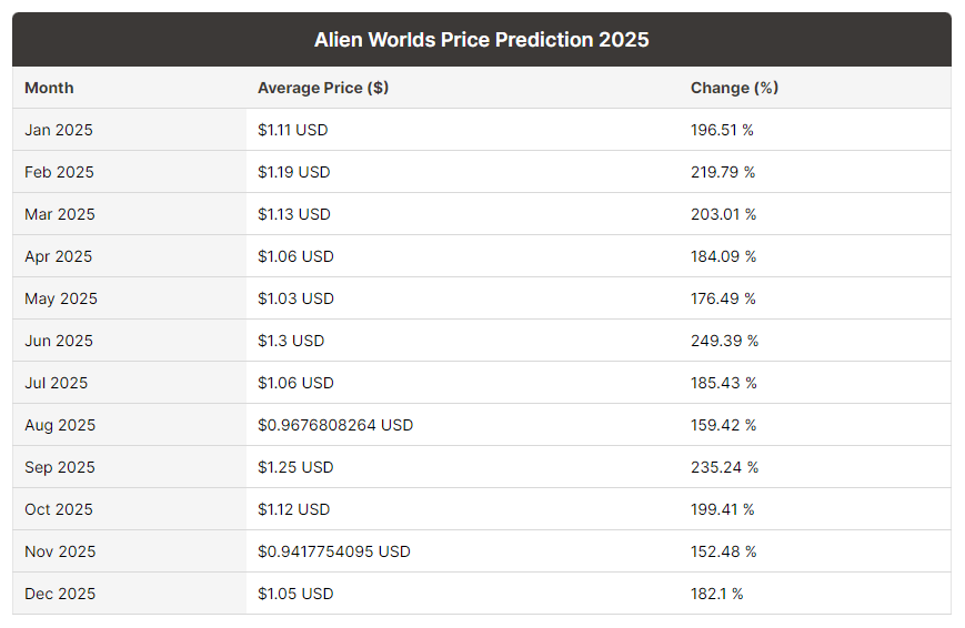 https://digitalcoinprice.com/forecast/alien-worlds