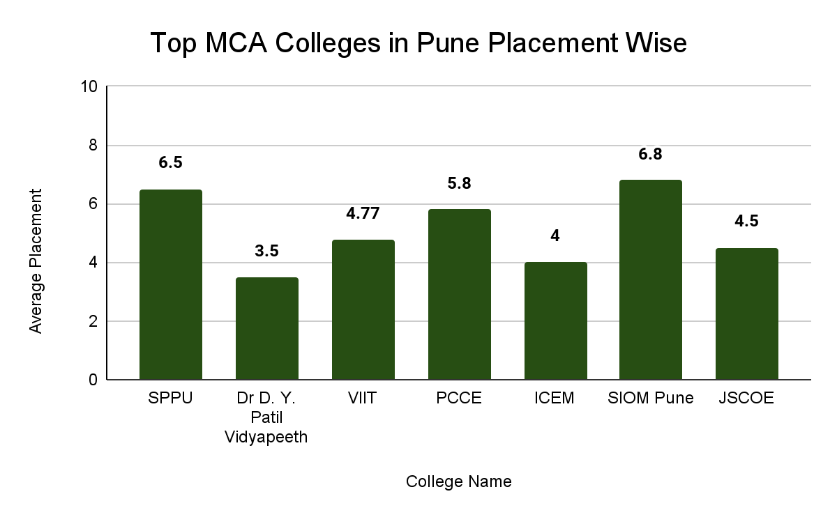 Top MCA Colleges in Pune Placement Wise