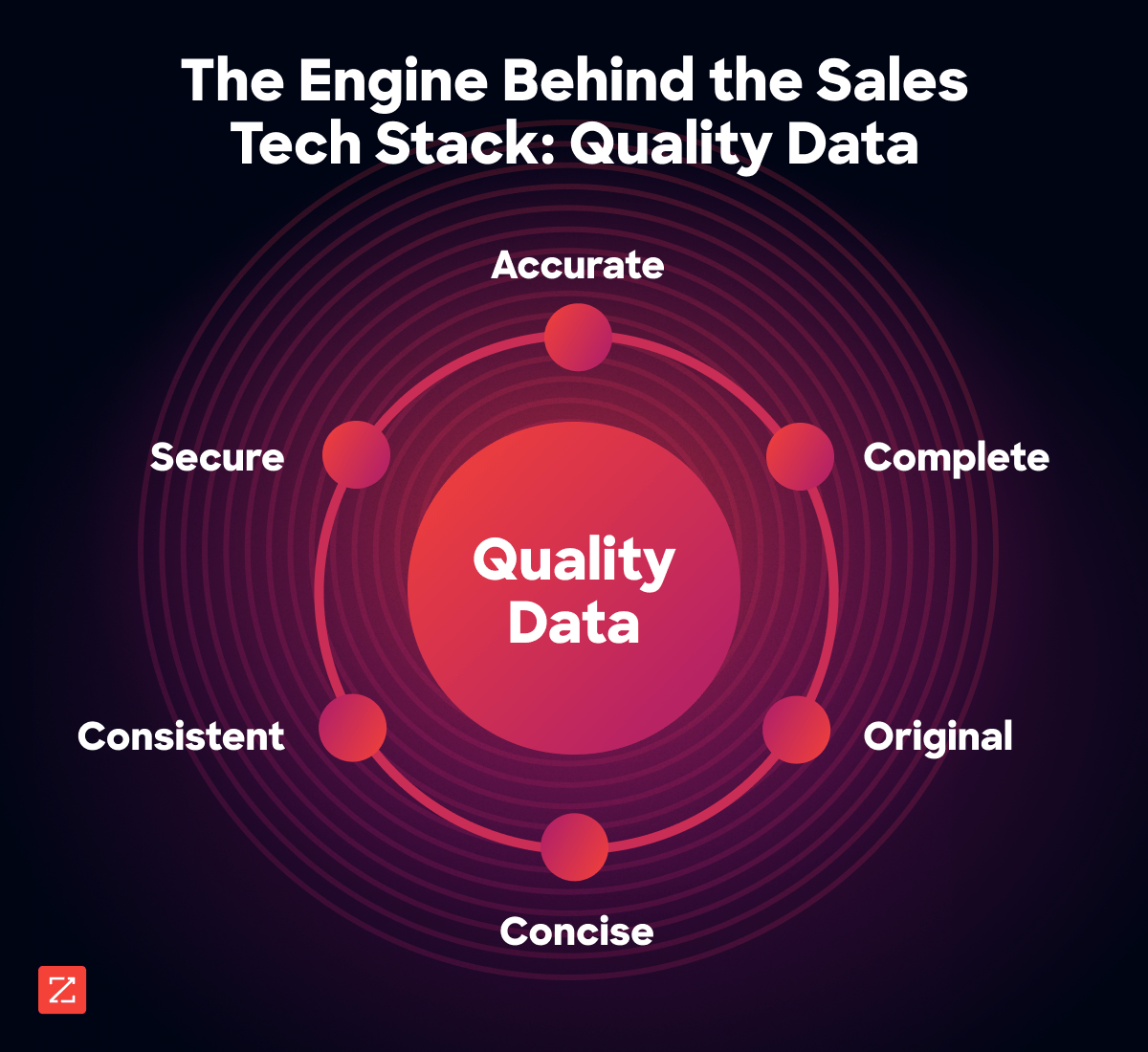 Quality data is accurate, complete, original, concise, consistent, and secure