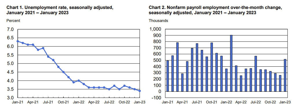 US unemployment rate and addition of jobs in the country month-to-month.
