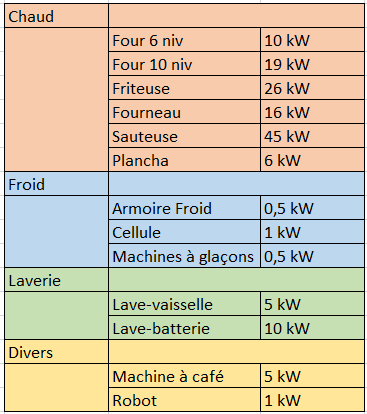 Quel compteur et quel tarif d'électricité pour mon restaurant ? - Vesto