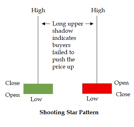 Shooting Star and Inverted Hammer Candlestick Pattern explained