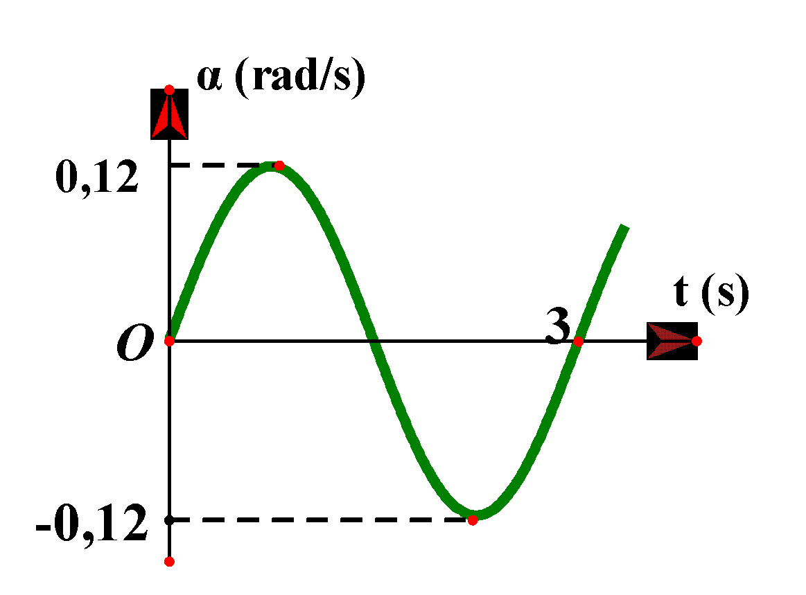 Hình vẽ là đồ thị phụ thuộc thời gian của li độ góc của con lắc đơn dao động điều hòa tại nơi có gia tốc trọng trường g = 9,8 m/s2 với chu kì T và biên độ góc αmax. Tốc độ cực đại của vật dao động là?