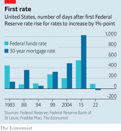 Ставки растут с беспрецедентной скоростью. Когда они укусят? ФРС снова ошибается в выборе времени. Но, длительные лаги в денежно-кредитной политике не являются аргументом в пользу бездействия.