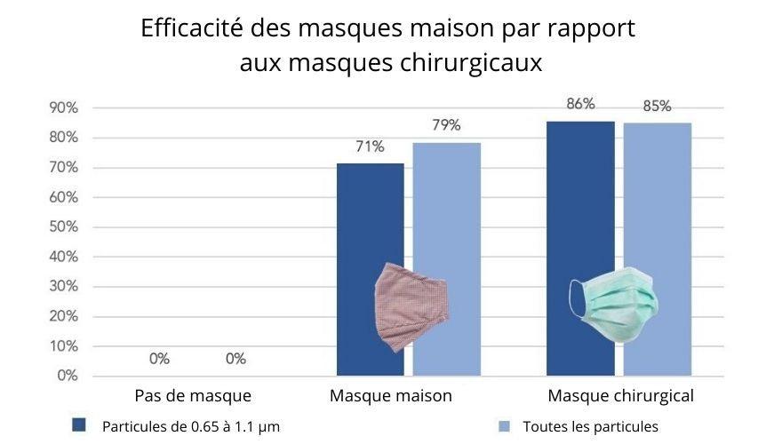https://www.lanutrition.fr/sites/default/files/ressources/efficacite_des_masques_maison_par_rapport_aux_masques_chirurgicaux.jpg