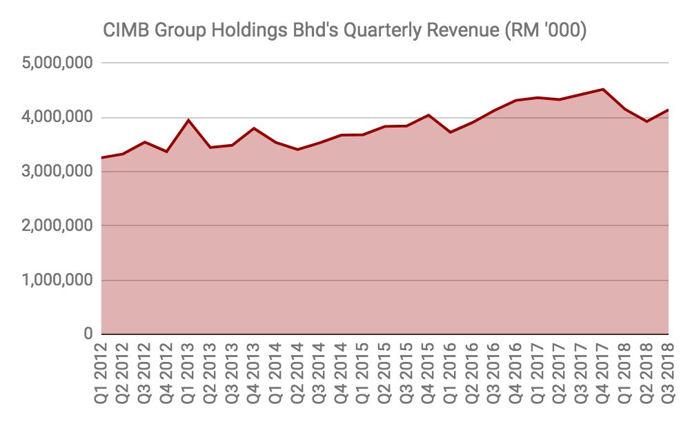 Share price cimb CIMB Group