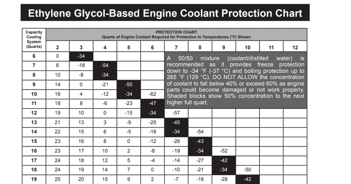 Ethylene GlycolBased Engine Coolant Protection Chart.pdf Google Drive