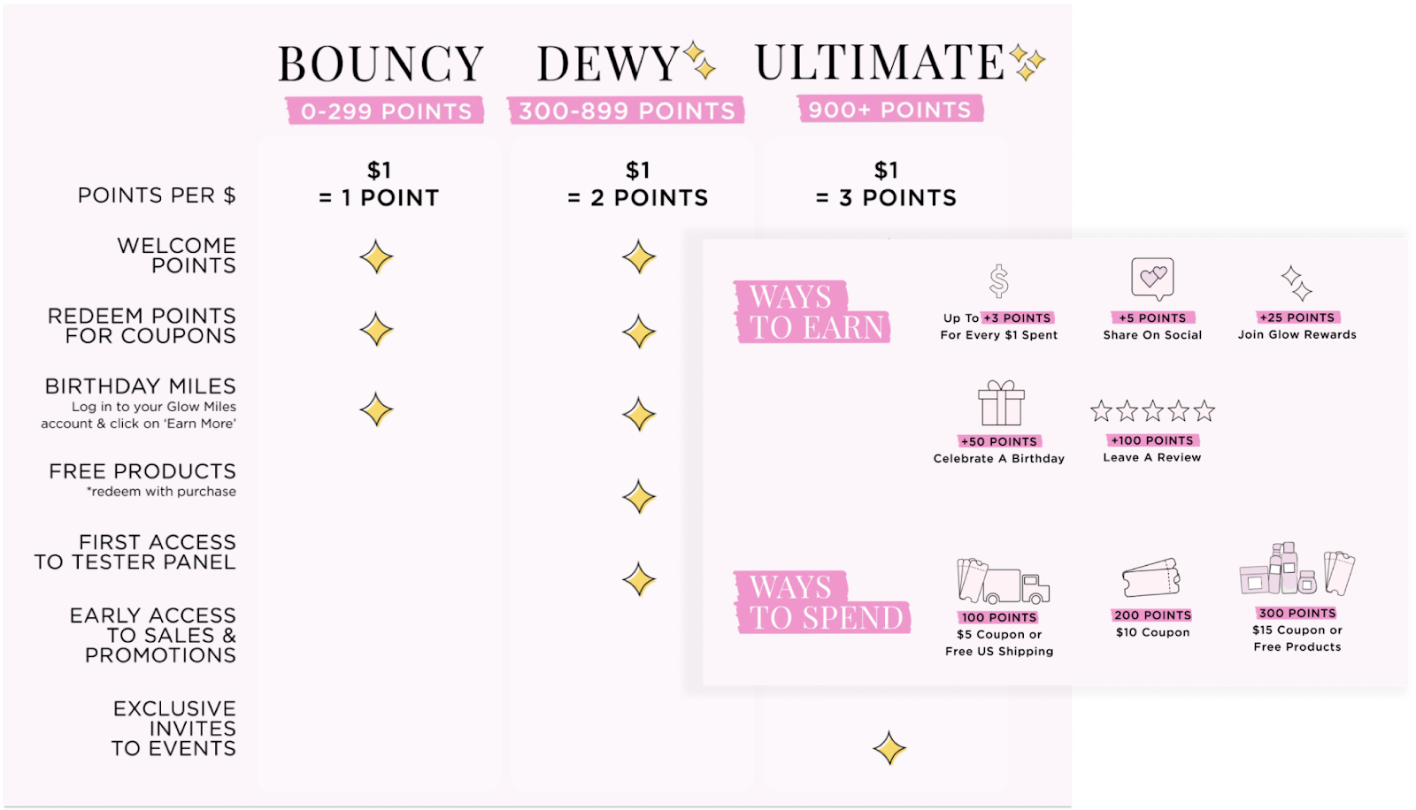 Loyalty Programs in the Beauty Industry–A screenshot of two overlapped images from Glow Recipe’s rewards explainer page. The background image shows their VIP tiers and the rewards available for each tier–Bounce (0-299 points), Dewy (300-899 points), and Ultimate (900+ points). The image in the front shows the ways to earn and ways to spend the points with a corresponding icon for each. The ways to earn are: up to 3 points for every $1 spent, 5 points for a share on social media, 25 points for joining Glow Rewards, 50 points to celebrate a birthday, and 100 points to leave a review. The ways to spend are: 100 points for a $5 coupon or Free US shipping, 200 points for a $10 coupon, and 300 points for a $15 coupon or free products.