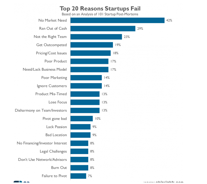 reasons-for-startups-to-fail