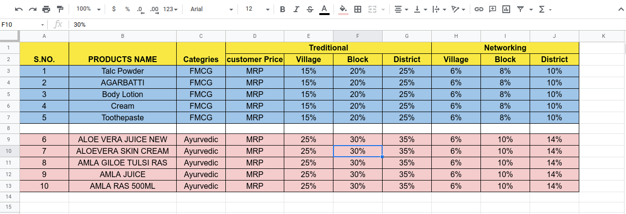 diff sale pricelist 