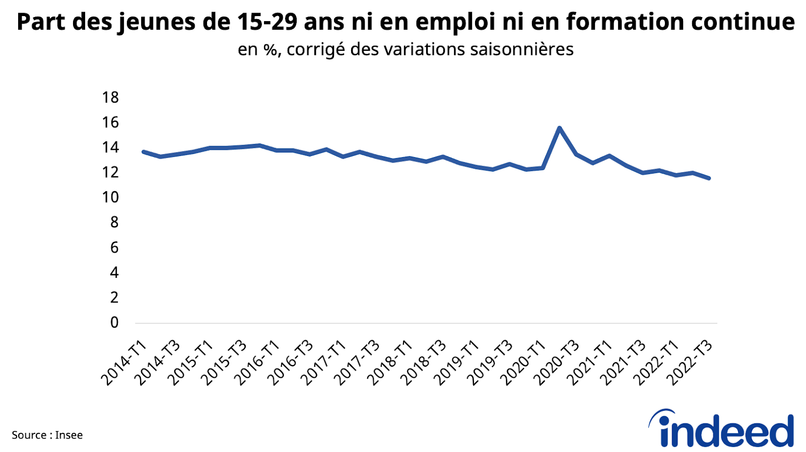 Ce graphique en courbe figure l’évolution de la proportion des jeunes de 15-29 ans ni en emploi ni en formation du premier trimestre 2014 au troisième trimestre 2022, selon l’Insee.