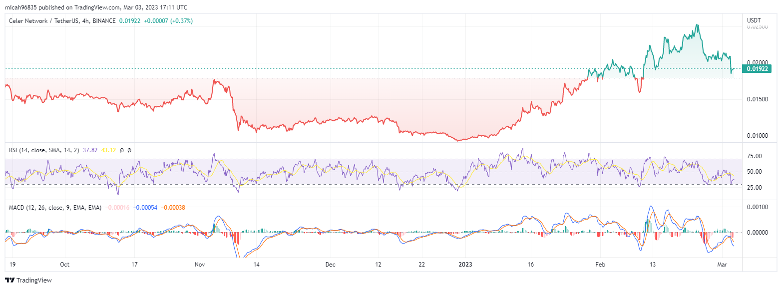 Celer Network Price Prediction 2023-2032: Is $CELR a Good Investment? 3