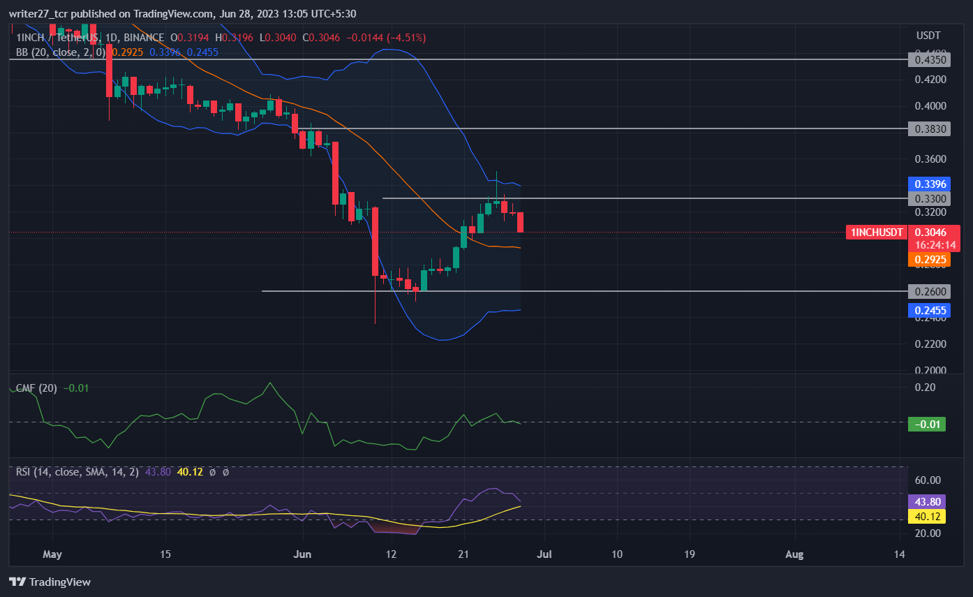 1Inch Price Prediction: 1inch Price Heads Toward $0.26 Support Level