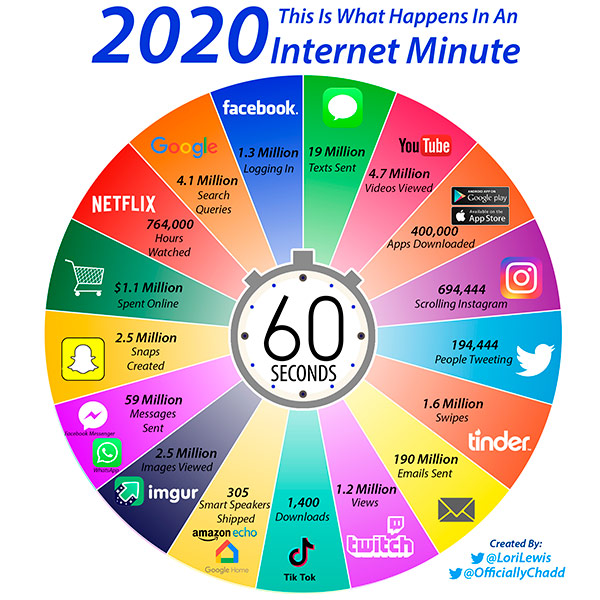 Gráfico mostrando lo que sucede en internet cada 60 segundos