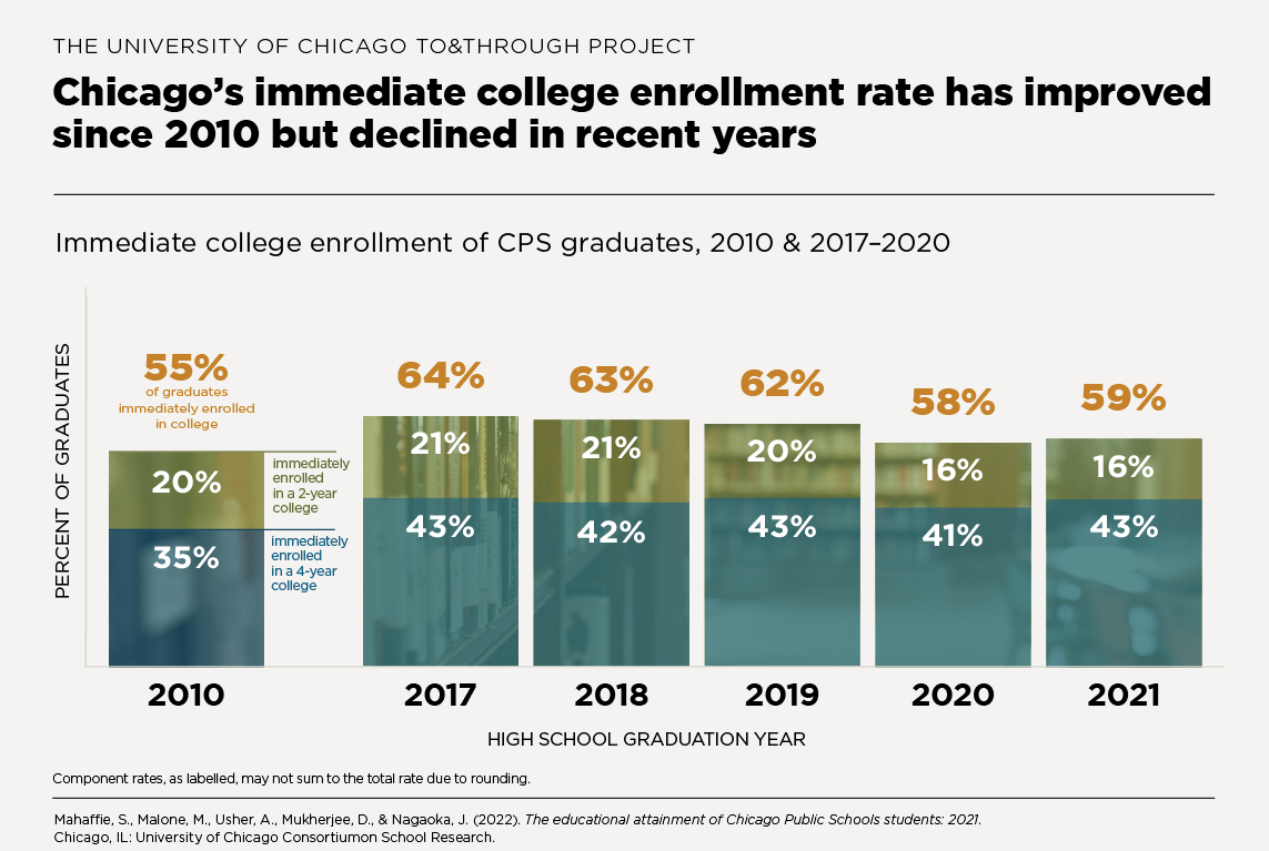 Chicago's immediate college enrollment rate has improved since 2010 but declined in recent years