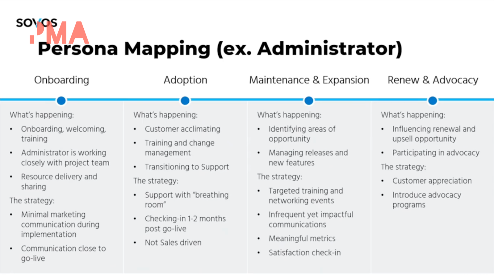 Alt: Persona mapping example for an administrator. Has four stages: onboarding, adoption, maintenance and expansion, renew and advocacy.