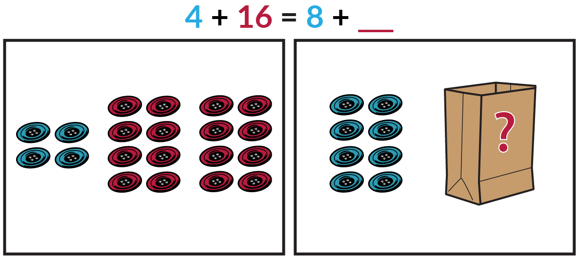 The picture on the left shows 4 blue buttons and 16 red buttons. The picture on the right shows 8 blue buttons and an unknown number of red buttons inside a paper bag. Blue 4 + red 16 = blue 8 + red blank.