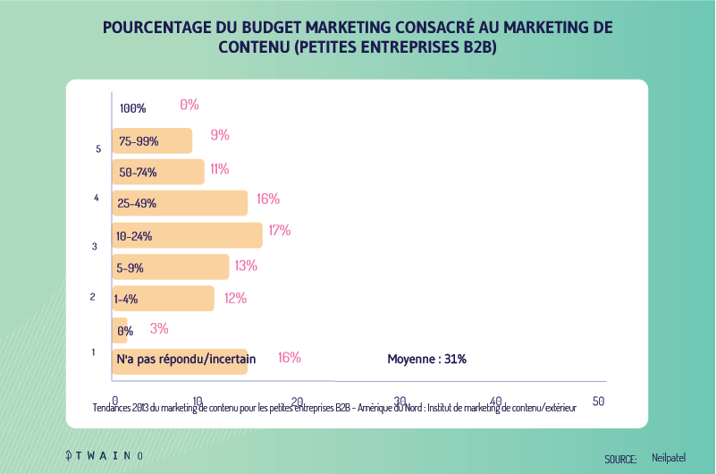 Budget-au-content-marketing