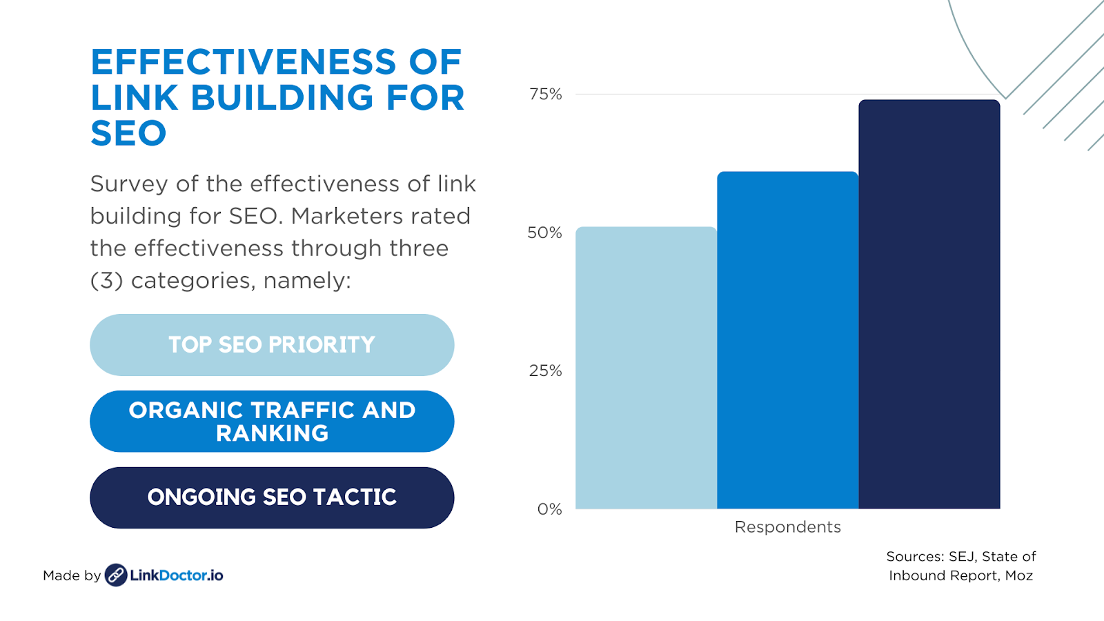 Effectiveness of Link Building for SEO
