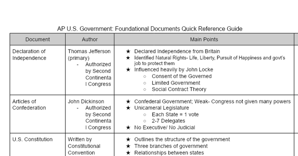  AP Gov Foundational Documents Cheat Sheet Google Docs