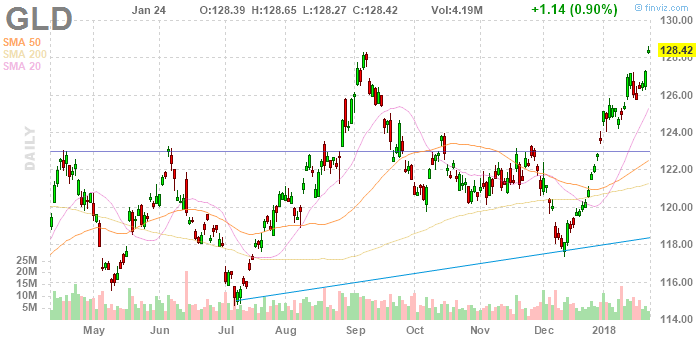 GLD SPDR Gold Shares daily Stock Chart