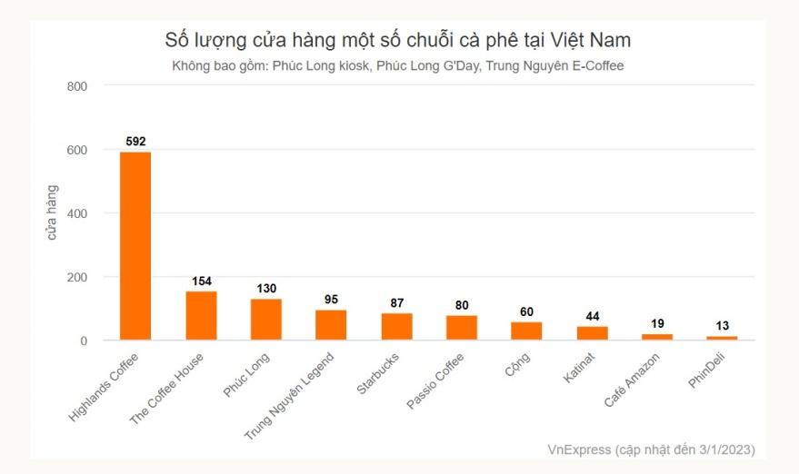 https://saigonnhonews.com/wp-content/uploads/2023/01/4.1.23_So-luong-cac-chuoi-ca-phe-noi-tieng-o-Viet-Nam_Do-hoa-Vnexpress.jpg